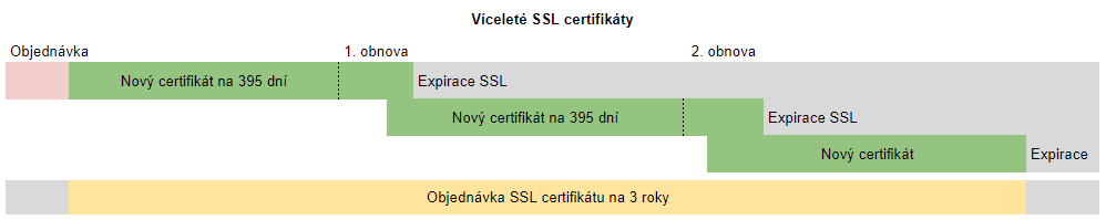 Višegodišnji SSL certifikati